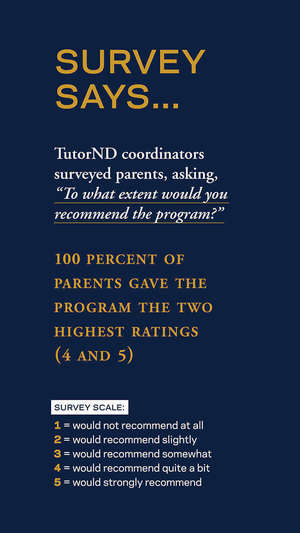 Survey Says Infographic: 100 Percent of Parents Gave the Program the Two Highest Ratings (4 and 5)